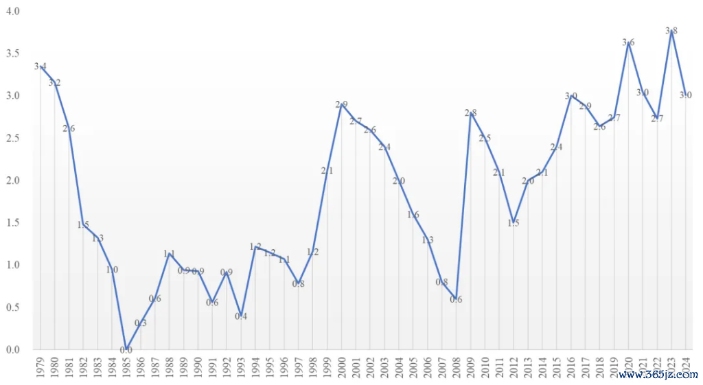 图1  1979—2024年我国财政赤字率（单元：%）