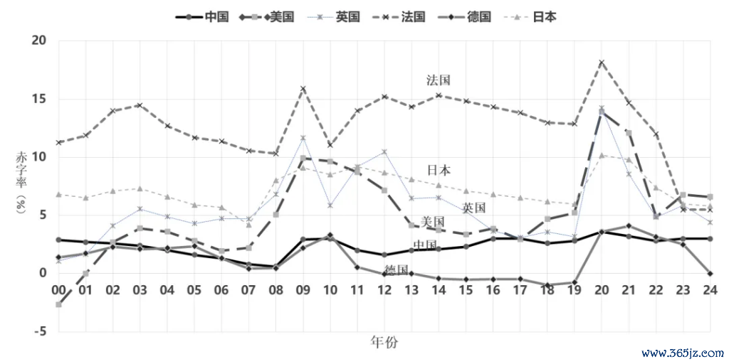 图2  2000年以下世界主要经济体财政赤字率情况