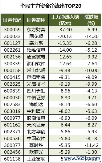 个股主力资金净流出TOP20.png