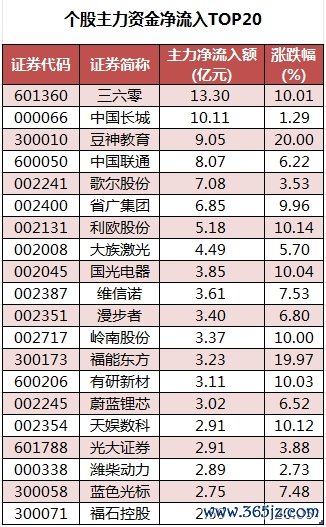 个股主力资金净流入TOP20.png