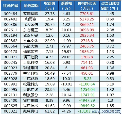 龙虎榜机构净买入的个股.png