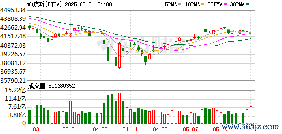 K DJIA_0